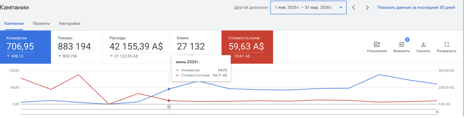 Google Ads account overview