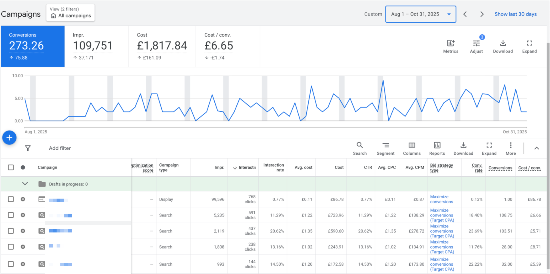 Google Ads overview - Aug 1 to Oct 31, 2025