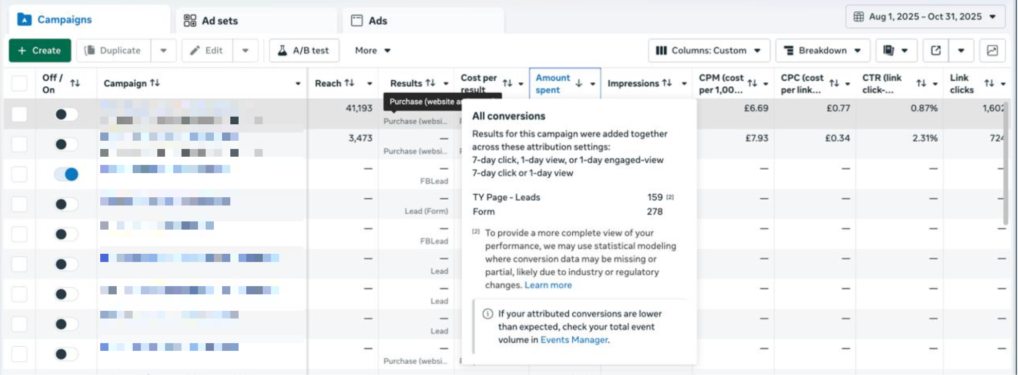 Meta Ads conversion breakdown - one campaign counting both TY Page Leads (159) and Form (278)